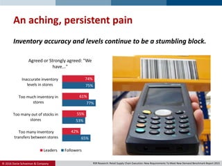 © 2016 Danie Schoeman & Company.
65%
53%
77%
75%
42%
55%
61%
74%
Too many inventory
transfers between stores
Too many out of stocks in
stores
Too much inventory in
stores
Inaccurate inventory
levels in stores
Agreed or Strongly agreed: "We
have..."
Leaders Followers
An aching, persistent pain
Inventory accuracy and levels continue to be a stumbling block.
RSR Research: Retail Supply Chain Execution: New Requirements To Meet New Demand Benchmark Report 2015
 