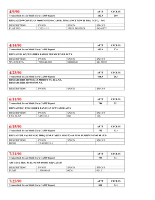 4/9/90 AFTT CYCLES
Transcribed Exxon Mobil Corp CAMP Report 642.5 269
REPLACED WORN FLAP POSITION INDICATOR. TIME SINCE NEW 18 HRS, 7 CYC, 1 MO
DESCRIPTION PN ON SN ON SN OFF
FLAP IND 2132-1-11 53029 BG53029 BG46377
4/14/90 AFTT CYCLES
Transcribed Exxon Mobil Corp CAMP Report 653.6 274
REPLACED WX WEATHER RADAR TRANSCEIVER XCVR
DESCRIPTION PN ON SN ON SN OFF
WU-870 RTA 7012640-902 88080140 88120185
4/23/90 AFTT CYCLES
Transcribed Exxon Mobil Corp CAMP Report 668.5 283
RESEARCHED AD 90-06-13, MODIFY VG 14A, NA.
RESEARCHED AD 90-05-09, NA.
DESCRIPTION PN ON SN ON SN OFF
6/11/90 AFTT CYCLES
Transcribed Exxon Mobil Corp CAMP Report 746 321
REPLACED #1 ENG LOWER FAN FLAP ACTUATOR ASSY
DESCRIPTION PN ON SN ON SN OFF
FAN FLAP 5453511-1 091 196
6/15/90 AFTT CYCLES
Transcribed Exxon Mobil Corp CAMP Report 752 323
REPLACED LH & RH MLG TORQ LINK PIVOTS. MOD 3244A NEW BUSHINGS INSTALLED
DESCRIPTION PN ON SN ON SN OFF
BUSH 25-8UM123-1
7/21/90 AFTT CYCLES
Transcribed Exxon Mobil Corp CAMP Report 793 341
APU ELECTRIC FUEL PUMP BOOST REPLACED
DESCRIPTION PN ON SN ON SN OFF
PUMP 1500-00-65 0076 0012
7/25/90 AFTT CYCLES
Transcribed Exxon Mobil Corp CAMP Report 800 343
 