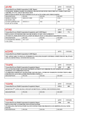4/1/92 AFTT CYCLES
Transcribed Exxon Mobil Corporation CAMP Report 1444.7 743
UPGRADED MOBILE RADIO TELEPHONE TRANSCEIVER WITH VOICE PRIVACY NODE, PART HAS
1448 HRS, 737 CYC AND 37 MO SINCE NEW
REPLACED LEAKING RT ENG LOWER FAN FLAP ACTUATOR ASSY FOR LEAKING.
DESCRIPTION PN ON SN ON SN OFF
MOBILE PHONE
XCVR RT-18D
400-0125-1000 2156 2156
#2 ENG LOWER FAN
FLAP ACTUATOR
5453511-1 303 194
5/7/92 AFTT CYCLES
Transcribed Exxon Mobil Corporation Irregularity and CAMP Report 1480.5 771
REPLACED #1 INVERTER FOR FAILURE DURING START AND CLIMB OUT.
CW SB 53-74, MOD 253193 INSTALLATION OF DRAIN MAST AT REAR BAY EQUIPMENT VENTS.
DESCRIPTION PN ON SN ON SN OFF
#1 INVERTER, MODEL
# SI-1250A
501-1235 1702 1227
6/23/92 AFTT CYCLES
Transcribed Exxon Mobil Corporation CAMP Report
NOT APPLICABLE NA SB 22-12, INTRODUCE (COLLINS) FLIGHT CONTROL COMPUTER FCC-86, PN 622-
6195-315, HONEYWELL SYSTEM INSTALLED.
7/14/92 AFTT CYCLES
Transcribed Exxon Mobil Corporation Irregularity Report 1529 809
CW AAI MANDATORY SB 56-10-01 INSP/REPLACEMENT OF CHROME PLATE SCREWS ON A SCREEN
WINDOWS, NO CORROSION FOUND.
CW BRITISH AEROSPACE MANDATORY SB 29-89-3269A , INTRO OF CHARGING INSTRUCTION LABEL
FOR HYD SYS ACCUMULATORS PER INSTRUCTIONS 1-7
DESCRIPTION PN ON SN ON SN OFF
7/23/92 AFTT CYCLES
Transcribed Exxon Mobil Corporation Irregularity Report 1539.4 809
REMOVED 3RD
, LONG RANGE, OXYGEN O2 BOTTLES, CAPPED AND STOWED LINES
DESCRIPTION PN ON SN ON SN OFF
7/27/92 AFTT CYCLES
Transcribed Exxon Mobil Corporation Irregularity Report 1546 832
REPLACED STBY ALTIMETER, INSTALLED LOANER.
CW SB 24-292, INSP OF BATTERY ELCON CONNECTOR FOR PRESENCE OF SHIPPING PLUGS, NONE
FOUND.
DESCRIPTION PN ON SN ON SN OFF
 