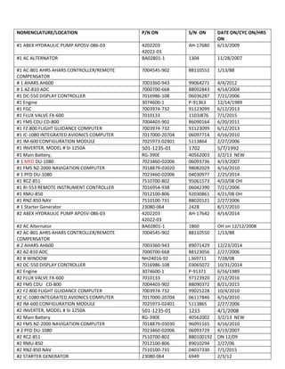 NOMENCLATURE/LOCATION P/N ON S/N ON DATE ON/CYC ON/HRS
ON
#1 ABEX HYDRAULIC PUMP APO5V-086-03 4202203
42022-03
AH-17680 6/13/2009
#1 AC ALTERNATOR BA02801-1 1304 11/28/2007
#1 AC-801 AHRS AHARS CONTROLLER/REMOTE
COMPENSATOR
7004545-902 88110552 1/13/88
# 1 AHARS AH600 7003360-943 99064271 4/4/2012
# 1 AZ-810 ADC 7000700-668 88092843 4/14/2004
#1 DC-550 DISPLAY CONTROLLER 7016986-108 06036287 7/21/2006
#1 Engine 3074600-1 P-91363 12/14/1989
#1 FGC 7003974-732 91123099 6/12/2013
#1 FLUX VALVE FX-600 7010133 1103J876 7/1/2015
#1 FMS CDU CD-800 7004403-902 86090164 6/20/2011
#1 FZ-800 FLIGHT GUIDANCE COMPUTER 7003974-732 91123099 6/12/2013
#1 IC-1080 INTEGRATED AVIONICS COMPUTER 7017000-20704 06097714 4/16/2010
#1 IM-600 CONFIGURATION MODULE 7025973-02401 5113864 2/27/2006
#1 INVERTER, MODEL # SI-1250A 501-1235-01 1702 5/7/1992
#1 Main Battery, RG-390E 40562003 3/2/13 NEW
# 1 MFD DU-1080 7023460-02006 06093736 4/19/2007
#1 FMS NZ-2000 NAVIGATION COMPUTER 7018879-03020 98082029 4/16/2010
# 1 PFD DU-1080 7023460-02006 04030977 2/25/2014
#1 RCZ-851 7510700-802 95061573 4/10/08 OH
#1 RI-553 REMOTE INSTRUMENT CONTROLLER 7016954-938 06042390 7/21/2006
#1 RMU-850 7012100-806 92030861 4/21/08 OH
#1 RNZ-850 NAV 7510100-731 88020121 2/27/2006
# 1 Starter Generator 23080-064 2428 8/17/2010
#2 ABEX HYDRAULIC PUMP APO5V-086-03 4202203
42022-03
AH-17642 4/14/2014
#2 AC Alternator BA02801-1 1860 OH on 12/12/2008
#2 AC-801 AHRS AHARS CONTROLLER/REMOTE
COMPENSATOR
7004545-902 88110550 1/13/88
# 2 AHARS AH600 7003360-943 89071429 12/23/2014
#2 AZ-810 ADC 7000700-668 88123056 2/27/2006
#2 B WINDOW NH24016-92 L369711 7/28/08
#2 DC-550 DISPLAY CONTROLLER 7016986-108 03065072 10/31/2014
#2 Engine 3074600-1 P-91371 6/16/1989
#2 FLUX VALVE FX-600 7010133 97123920 2/12/2016
#2 FMS CDU CD-800 7004403-902 88090372 8/21/2015
#2 FZ-800 FLIGHT GUIDANCE COMPUTER 7003974-732 99025228 10/4/2010
#2 IC-1080 INTEGRATED AVIONICS COMPUTER 7017000-20704 06117846 4/16/2010
#2 IM-600 CONFIGURATION MODULE 7025973-02401 5113865 2/27/2006
#2 INVERTER, MODEL # SI-1250A 501-1235-01 1215 4/1/2008
#2 Main Battery RG-390E 40562002 3/2/13 NEW
#2 FMS NZ-2000 NAVIGATION COMPUTER 7018879-03030 96091165 4/16/2010
# 2 PFD DU-1080 7023460-02006 06093729 4/19/2007
#2 RCZ-851 7510700-802 880100192 ON 12/09
#2 RMU-850 7012100-806 89010294 2/27/06
#2 RNZ-850 NAV 7510100-731 04037330 7/1/2015
#2 STARTER GENERATOR 23080-064 6949 2/3/12
 