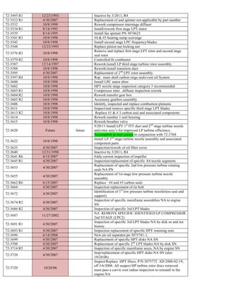 72-3495 R1 12/23/1993 Inactive by 3/2011, R4
72-3522 R1 4/30/2007 Replacement of and spinner not applicable by part number
72-3532 10/8/1998 Rework compressor interstage diffuser
72-3534 R1 8/14/1995 Install/rework first stage LPT stator
72-3539 8/14/1995 Install fan spinner PN 3074623
72-3541 R3 10/8/1998 #4 & #5 bearing sump scavenge
72-3542 10/8/1998 Install second stage LPC frequency/blades
72-3548 12/23/1993 Replace pinion nut locking nut
72-3576 R3 10/8/1998
Remove and replace first stage LPT rotor and second stage
seal rotor
72-3579 R2 10/8/1998 Controlled fit combustor
72-3587 12/14/1997 Rework/install LP third stage turbine rotor assembly
72-3588 10/8/1998 Rework/install transition duct
72-3595 4/30/2007 Replacement of 2nd
LPT rotor assembly
72-3597 R4 10/8/1998 Rep. main shaft carbon rings seals/vent oil System
72-3600 10/8/1998 Install LPC stator shim
72-3602 10/8/1998 HPT nozzle tangs inspection category 3 recommended
72-3603 R1 10/8/1998 Compressor inter. diffuser inspection rework
72-3604 R2 10/8/1998 Rework transfer gear box
72-3605 R2 10/8/1998 Accessory gearbox assembly
72-3606 10/8/1998 Identify, inspected and replace combustion plenums
72-3611 10/8/1998 Inspect/and remove specific third stage LPT blades
72-3613 R2 10/8/1998 Replace #1 & # 3 carbon seal and associated components
72-3614 10/8/1998 Rework number 1 seal housing
72-3615 10/8/1998 Rework breather valve
72-3620 Future future
9/20/11 Install LPT 1st
ITT duct and 2nd
stage turbine nozzle
and rotor assy’s for improved LP turbine efficiency.
Accomplish at next access in conjunction with 72-3768
72-3622 10/8/1998
Install LP 2nd
stage turbine nozzle assembly and associated
component parts
72-3635 4/30/2007 Inspection/rework of oil filter cover
72-3640 12/31/1998 Inactive by 3/2011, R4
72-3641 R6 6/15/2007 Eddy current inspection of impeller
72-3645 R1 4/30/2007 Inspection/replacement of specific A4 nozzle segments
72-3653 4/30/2007
Replacement of specific 2nd low pressure turbine rotating
seals NA PN
72-3655 4/30/2007
Replacement of 1st stage low pressure turbine nozzle
assembly
72-3662 R6 6/15/2007 Replace #4 and #5 carbon seals
72-3664 4/30/2007 Inspection replacement of tie bolt
72-3672 4/30/2007
Identification of 1st
low pressure turbine nozzle(less seal and
support)
72-3674 R2 4/30/2007
Inspection of specific mainframe assemblies NA to engine
SN
72-3686 R2 4/30/2007 Inspection of specific 3rd LPT blades
72-3687 11/27/2002
NA REMOVE SPECIFIC IDENTIFIED LP COMPRESSOR
2nd STAGE (LPC2)
72-3691 R1 4/30/2007
Inspection of specific 3rd LPT blades NA by disk sn and mx
history
72-3693 R1 4/30/2007 Inspection replacement of specific HPT retaining nuts
72-3696 6/14/2008 New air-oil separator pn 3075781-1.
72-3699 4/30/2007 Replacement of specific HPT disks NA SN
72-3708 4/30/2007 Replacement of specific 2nd
LPT blades NA by disk SN
72-3714 R5 4/30/2007 Inspection of specific mainframe assys, NA by engine SN
72-3720 4/30/2007
Insp/replacement of specific HPT disks NA SN (also
10/26/06)
72-3720 10/26/06
Inspect/Replace HPT Discs, P/N 3075772 AD 2008-02-19,
eff 3/6/2008. All suspect HP turbine rotor discs removed
must pass a curvic root radius inspection to reinstall in the
engine.NA
 
