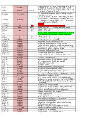 72-3739 6/14/2008
Improved design of the carbon seal #1 pn 3060457-1, sn 08-
05158-13844, #3 pn 3060458-1, sn 08– 05158 – 15895
72-3764 8/17/2011 8/17/2011
NA both engs by sn. 3rd
stage compressor, LPC disk, #1 sn 6-
12112-1234, #2 sn 6-12112-1245
72-A3748 10/21/2008
NA replace specified second stage LPC second and third
stage LPC 3 rotor desks
72-A3749 4/26/2010
NA SB’s 72-A3748, 8/21/2008, and 72-A3749, 8/21/2008,
require removing at the next access, second and third stage
LPCR discs per SN. AD 2010-06-11, eff 4/21/2010 require
removing discs within 100 cycle.
72-3759 R1 12/2/2011
72-3760 R1 NA NA 12/2/2011, original issue 9/2/2011 NA by PN.
72-3768 Future Future 9/20/11 Install new LPT1 Rotor at nest access or CZI.
72-3769 NA NA 9/2/2011 NA by PN
72-3770 NA NA 9/2/2011 NA by PN
72-3773
9/2/2011 Install Stage 4 case and vane assy, PN 3074555-10
or -11 whenever case vane assy -8 requires replacement.
72-3774 NA NA 9/20/2011 NA by PN
72-3778 NA NA Install LPC2 shroud, na to this eng pn
73-30 41 R1 4/11/1988 Install electronic engine control EEC
73-3075 R1 4/11/1988 Replace fuel call differential pressure ind
73-3075 R5 10/8/1998 Replace fuel pump differential pressure indicator
73-3078 R1 4/11/1988 Engine fuel control installation of fuel pump update record
73-3080 R1 4/11/1988 Replace/and rework fuel manifold and matched set assembly
73-3083 R1 4/30/2007 Replacement of specific fuel pumps NA SN
73-3083 R1 4/11/1988 Replace fuel pump anti-icing valve
73-3089 R1 4/11/1988 Deletion of fuel heater check valve mount
73-3091 R1
4/11/1988
Install reworked fuel control with improved governor
73-3108 8/14/1995 Install fuel control P3 gasket
73-3109 R1 4/30/2007 Maintenance of engine service tubes and clamps
73-3110 2/24/1992 NA replace secondary flexible hose assembly
73-3113 8/14/1995 Replaced fuel heater outlet
73-3115 R1 6/15/2007 Install fuel control
73-3121 3/24/1994 Replaced secondary flexible hose assembly
73-3127 10/8/1998 Rework fuel manifolds, category 3 rework
73-3131 R1 10/8/1998 One time inspection/fuel control sensor bellows
73-3134 R2 4/30/2007 Replacement of specific fuel controls NA PN
73-3137 02/26/2001 N.A. Replace fuel heater check valve PN 3073932-5 with-6
73-3138 4/30/2007 Replacement of fuel nozzle gaskets
73-3142 11/25/2002 N.A. Replace specific identified fuel control assembly
73-3147 4/30/2007 Replacement of specific fuel controls NA PN(also 5/17/2005)
73-3147 5/17/2005
Replace Specific Fuel Controls With A Suspect Overspeed
Governor NA
73-3149 4/30/2007 Replacement of fuel filter element
73-3151 4/30/2007 Replacement of specific fuel pumps NA to engine model
73-3152 4/30/2007 Replacement of specific fuel controls NA PN
74-3003 R4 10/8/1998 Installed ignition unit with redundant firing circuits
74-3006 2/21/1995 Installed ignition igniter plug 3074541-1
74-3007 R1 8/14/1995 Inspect iridium igniters
76-3041 10/8/1998 Install EEC 2118002-6
76-3044 R1 4/11/1988 Replaced electronic engine control harness
76-3049 10/8/1998 Replaced specific identified DEEC 2118002-X
76-3054 8/14/1995 Install surge control P3 gasket
77-3015 R1 4/11/1988 N1 motional pickup transducer deletion of backup plate
77-3016 R1 4/11/1988 Replace thermocouple harness
77-3017 R1 4/11/1988 All replace cover plate screws on N1 compensator
77-3018 12/16/1989 Installed thermocouple harness 3073605-1
77-3021 R1 4/30/2007 Replacement of N1 transducer
79-3034 R1 4/11/1988 Replaced and rework of plug chip detector
 