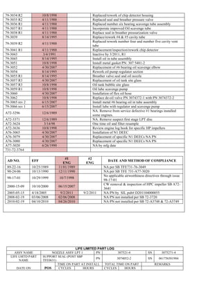 79-3034 R2 10/8/1998 Replaced/rework of chip detector housing
79-3035 R2 4/11/1988 Replaced seal and breather pressure valve
79-3036 R1 4/11/1988 Replaced number six bearing scavenge tube assembly
79-3037 R1 4/11/1988 Incorporate improved Oil scavenge tube
79-3038 R1 4/11/1988 Replace seal in breather pressurization valve
79-3039 8/14/1995 Replace/rework #4 & #5 cavity tube
79-3039 R2 4/11/1988
Replaced rework number four and number five cavity vent
tube
79-3041 R1 4/11/1988 Replacement/inspection/rework chip detector
79-3043 3/4/1991 Inactive by 3/2011, R1
79-3045 8/14/1995 Install oil in tube assembly
79-3051 10/8/1998 Install metal gasket PN: 307 5481-2
79-3052 4/30/2007 Replacement of #6 bearing oil scavenge elbow
79-3054 8/14/1995 Rework oil pump regulator section
79-3055 R1 8/14/1995 Breather valve seal and oil nozzle
79-3057 R3 4/30/2007 Replacement of oil tank site glass
79-3057 R3 10/8/1998 Oil tank bubble site glass
79-3059 R1 10/8/1998 Oil lube scavenge pump
79-3060 4/30/2007 Installation of flex oil hose
79-3062 10/8/1998 Replace de-oil valve PN 3074372-1 with PN 3074372-2
79-3065 rev 2 6/15/2007 Install metal #6 bearing oil in tube assembly
79-3066 rev 1 6/15/2007 Install lube with regulator and scavenge pump
A72-3296 12/6/1989
NA. Remove from service defective #1 bearings installed
some engines.
A72-3371 12/6/1989 NA. Remove suspect first stage LPT disc
A72-3624 3/14/98 One time oil and filter resample
A72-3636 10/8/1998 Review engine log book for specific HP impellers
A76-3065 4/30/2007 Installation of N1 DEEC
A76-3079 4/30/2007 Replacement of specific N1 DEECs NA PN
A76-3080 4/30/2007 Replacement of specific N1 DEECs NA PN
A77-3020 6/26/1990 NA by mfg date
731-72-3764
AD NO. EFF
#1
ENG
#2
ENG
DATE AND METHOD OF COMPLIANCE
89-22-16 10/25/1989 11/01/1989 NA per SB TFE731-76-3049
90-24-06 10/13/1990 12/11/1990 NA per SB TFE 731-A77-3020
98-17-01 10/29/1999 10/7/1998
No applicable airworthiness directives through issue
98-17-01
2000-15-09 10/10/2000 06/15/2007
CW removal & inspection of HPC impeller SB A72-
3641
2005-05-15 4/18/2005 9/2/2011 9/2/2011 NA PN by SIL pub# D201104000055
2008-02-19 03/06/2008 02/06/2008 NA PN not installed per SB 72-3720
2010-02-19 04/10/2010 04/26/2010 NA PN not installed per SB 72-A3748 & 72-A3749
LIFE LIMITED PART LOG
ASSY NAME NOZZLE ASSY LPT 1 PN 307521-4 SN 3075271-4
LIFE LMTD PART
NAME
SUPPORT SEAL (POST SBP
TFE0631)
PN 3074052-2 SN 061756501904
DATE ON POS
TIME ON PART AT INSTALL TOTAL TIME ON PART REMARKS
CYCLES HOURS CYCLES HOURS
 