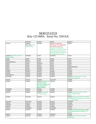 MOD STATUS
BAe 125-800A Serial No: 2581XX
25F017AB 25F540A 25F598 25F697CE
25F731A 25F889B
SB 34-3282 STATIC
DRAIN INSTALL
25F966A 252707 By Greg Stultz
observation: NOT IN RECORDS
but capacitor on this AC.
Installation of HYDRAULIC
capacitor in the pressure line of
the left engine driven pump to
provide additional fluid capacity
for nulling system vibration.
252856
252867AEF SECURITY LOCKS ON
HINGED DOORS
252869AB 252872 252854AB 252902
252903 252904 252905 252900 252907
252908 252909 252910 252906 252912
252914ABDEFGHJK 252915A 252916 252911 252918
252919 252920 252922AB 252917 252924
252925 252926 252929 252923 252931
252932 252933 252934A 252930 252936ABCDEFGHJ
252937 252938 252939A 252935 252942
252943A 252944A 252945A 252940 252947A
252950A 252951A 252952A 252946A 252955A
252956A 252957A 252958A 252953A 252960A
252961ABCDEG 252962D 252964A 252959A 252967A
252970ABC 252971A 252972A 252965A 252975A Abex hyd pumps on, ripple
suppressor at pump off.
252976A 252977A 252978A 252974ACD 252980A
252981B 252986A 252987A Introduces an
Emergency brake
pressure reducing valve
operating cable of
larger diameter.
252979A 252989A
252990ABD 252991A 252992A 252988A 252995B
252996BC 252997A 252998A 252993A 253000A
253001A 253002A 253003A NLG bridge
casting pn change.
252999A 253007A Introduction of a “B” Screen
mounted flight deck grab
handle.
253008A 253010AB 253011A 253005A 253013A Windscreen Panels `B' NH24016-
91 and NH24016-92 with Bus-bars relocated
to Lucas Mod.D7599.
253015AB 253017ABC 253018A 253012A 253020AB
253022A 253023A 253024A 253019B 253026A
253026KD 253028A 253029B 253025A 253031AC
253032A 253033A 253034A 253030A 253036A
253037A 253038ABD 253039A 253035ABC 253041A
253042A 253043A 253044A 253040A 253046A Stall detection system, deleted
the Autopilot disconnect detector, 1 3rd
channel.
253047A 253051AB 253052A 253045AB 253056A
253057A 253059A 253060A 253055A 253062A Hyd sys- Remove stall ident
accumulator
 