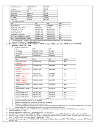 Baker Chime Box M1050-A382-01 8812145
Equalizer EQL/CV-1 24461
Stereo Relay Box N/A N/A
Audio Amp AM80C-12 01473
Audio Amp AS80C-12 03608
CD Player SDX-1150 104877
Audio Amp M1080B 881233
2) Installed components:
Item P/N S/N Status
Rosen Monitor 1042-005 0604F003 New
Flight Display DVD Player FD932DVD-4 55180 New
M1021D Audio AMP 990-4132-005 06040027153 New
M1084 Audio AMP 990-3393-001 06010024547 New
ICM1000 Temp Module 990-8000-002 06050027644 New
MHP Cabin Management System 990-6820-001 06040026746 New
MHEC Cabin Management System 990-6801-002 06050027649 New
3) The manufacturer’s continued airworthiness inspection requirements do not change with this alteration.
4) Reference FAA Form 337 dated July 21, 2006.
C) The following was installed under Work Order # FHD9B in support of Duncan Aviation DAS Project# ST4449WI-T.
1) Honeywell Primus Epic CDS/R
a) Removed components:
Item P/N S/N
#1 IC-1080 7017000-20703 5117339
#2 IC-1080 7017000-20703 5107247
RI-553 7016954-937 01041109
b) Installed components:
Item P/N S/N Status
#1 DC-550 Display
Controller
7016986-108 06036287 New
#2 DC-550 Display
Controller
7016986-108 06036289 New
#1 RI-553 Remote Inst
Controller
7016954-938 06032390 New
MC-800 MFD Controller 7007062966 06013208 New
IC-1080 Integrated
Avionics Computer
7017000-21701 ENG-009 New
IC-1080 Integrated
Avionics Computer
7017000-21702 05047077 New
Nav Computer (FMS NZ-
2000)
7018879-03022 96121251 New
Nav Computer (FMS NZ-
2000)
7018879-03022 97011278 New
Display Unit #1 (DU1) 7023472-902 86021021 New
Display Unit #2 (DU2) 7023460-902 06021022 New
Display Unit #3 (DU3) 7023460-902 06021023 New
c) All systems were ground function tested satisfactorily IAW Duncan Aviation Ground Test Procedure.
d) Alteration performed on Work Order #FHD9B.
e) The aircraft equipment list was revised to reflect this installation
f) The aircraft weight and balance record has been revised.
g) The above Honeywell Primus Epic CDS/R System installation under Duncan Aviation DAS Project #ST4449WI-T and associated
equipment has been conformed and determined to be in a condition for safe operation.
D) Reinstalled Copilot WX Controller P/N 7008471-804, S/N 88100501 repaired by Honeywell, CRS #LV2R992K, under work order
#5000392808 dated 05/12/06.
E) Removed and installed new PS2 Bus Circuit Breaker CB12 P/N MS25244-25.
F) Reinstalled PS9 Dimmer Module (U) P/N 25-8NF761-41 repaired by Duncan Aviation, CRS #JGVR194F, under work order FHD9B.
G) Removed Flight Guidance Controller P/N 7011702-916 S/N 89050190 and installed P/N 7011702-916 S/N 88060148 repaired by Honeywell
CRS# LV2R992K under work order 5000457734 dated May 5, 2006.
H) Reinstalled Chime warning unit P/N M1285AC S/N 881020 repaired by Baker Electronics CRS# OJ4R416M under work order 524758 dated
April 17, 2006.
 