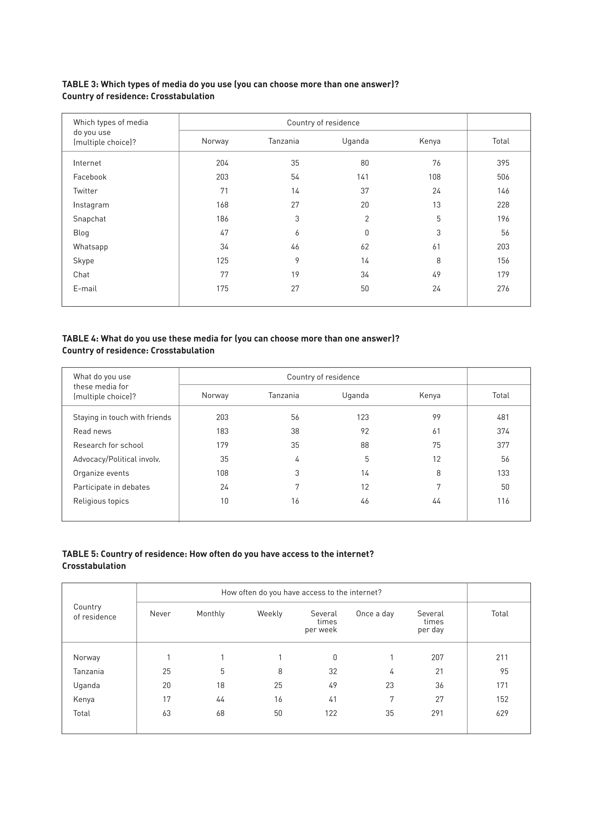 Which types of media
do you use
(multiple choice)?	 Norway	 Tanzania	 Uganda	 Kenya	 Total
Internet	 204	 35	 80	 76	395
Facebook	 203	 54	141	 108	506
Twitter	 71	 14	 37	 24	146
Instagram	 168	 27	 20	 13	228
Snapchat	 186	 3	 2	 5	196
Blog	 47	 6	 0	 3	56
Whatsapp	 34	 46	 62	 61	203
Skype	 125	 9	 14	 8	156
Chat	 77	 19	 34	 49	179
E-mail	 175	 27	 50	 24	276
Country of residence
TABLE 3: Which types of media do you use (you can choose more than one answer)?
Country of residence: Crosstabulation
What do you use
these media for
(multiple choice)?	 Norway	 Tanzania	 Uganda	 Kenya	 Total
Staying in touch with friends	 203	 56	 123	 99	 481
Read news	 183	 38	 92	 61	 374
Research for school	 179	 35	 88	 75	 377
Advocacy/Political involv.	 35	 4	 5	 12	 56
Organize events	 108	 3	 14	 8	 133
Participate in debates	 24	 7	 12	 7	 50
Religious topics	 10	 16	 46	 44	 116
Country of residence
TABLE 4: What do you use these media for (you can choose more than one answer)?
Country of residence: Crosstabulation
Country
of residence	 Never	 Monthly	 Weekly	 Several	 Once a day	 Several	 Total
				 times		times
				 per week		 per day
Norway	 1	 1	 1	 0	 1	207	 211
Tanzania	 25	 5	 8	 32	 4	21	 95
Uganda	 20	 18	 25	 49	 23	36	 171
Kenya	 17	 44	 16	 41	 7	27	 152
Total	 63	 68	 50	 122	 35	291	 629
How often do you have access to the internet?
TABLE 5: Country of residence: How often do you have access to the internet?
Crosstabulation
 
