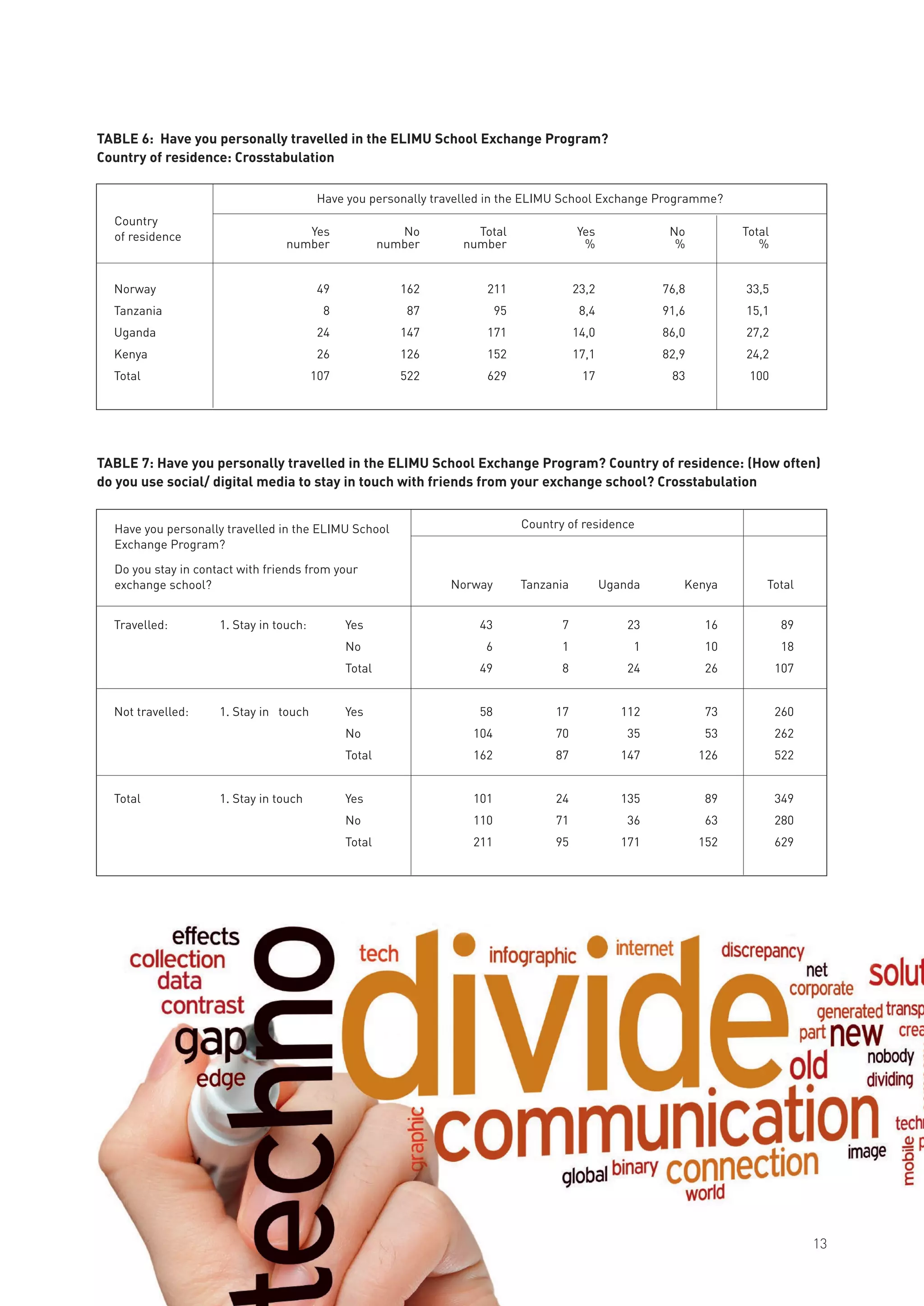 Country
of residence	 Yes	 No	 Total	 Yes	 No	 Total	
	 number	 number	number	 %	 %	 %
						
Norway	 49	 162	 211	 23,2	 76,8	33,5
Tanzania	 8	 87	 95	 8,4	 91,6	15,1
Uganda	 24	 147	 171	 14,0	 86,0	27,2
Kenya	 26	 126	 152	 17,1	 82,9	24,2
Total	 107	 522	 629	 17	 83	100
	
Have you personally travelled in the ELIMU School Exchange Programme?
TABLE 6: Have you personally travelled in the ELIMU School Exchange Program?
Country of residence: Crosstabulation
Have you personally travelled in the ELIMU School
Exchange Program?
Do you stay in contact with friends from your
exchange school?	 Norway	 Tanzania	 Uganda	 Kenya	 Total
Travelled:	 1. Stay in touch:	 Yes	 43	 7	 23	 16	 89
		 No	 6	 1	1	10	18
		 Total	 49	 8	24	 26	107
Not travelled:	 1. Stay in touch	 Yes	 58	 17	 112	 73	 260
		 No	 104	 70	35	 53	262
		 Total	 162	 87	147	 126	 522
Total	 1. Stay in touch	 Yes	 101	 24	 135	 89	 349
		 No	 110	 71	36	 63	280
		 Total	 211	 95	171	 152	 629
Country of residence
TABLE 7: Have you personally travelled in the ELIMU School Exchange Program? Country of residence: (How often)
do you use social/ digital media to stay in touch with friends from your exchange school? Crosstabulation
13
 