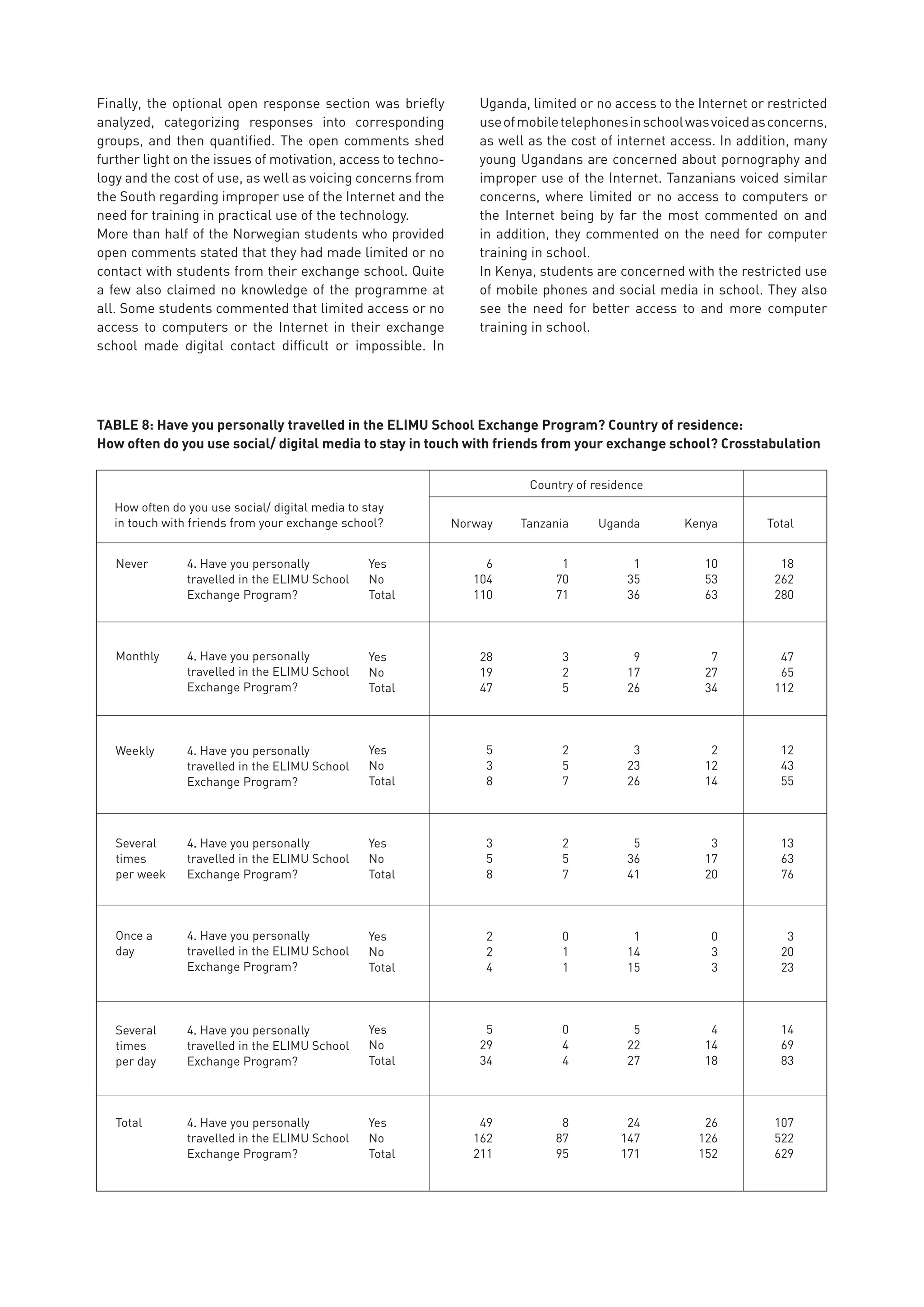 TABLE 8: Have you personally travelled in the ELIMU School Exchange Program? Country of residence:
How often do you use social/ digital media to stay in touch with friends from your exchange school? Crosstabulation
How often do you use social/ digital media to stay
in touch with friends from your exchange school?	 Norway	 Tanzania	 Uganda	 Kenya	 Total
	 Yes	 6	 1	1	10	18
	 No	 104	 70	35	 53	262
	 Total	 110	 71	36	 63	280
	
	 Yes	 28	 3	9	 7	47
	 No	 19	 2	17	 27	 65
	 Total	 47	 5	26	 34	112
	
	 Yes	 5	 2	3	 2	12
	 No	 3	 5	23	 12	 43
	 Total	 8	 7	26	 14	 55
	
	 Yes	 3	 2	5	 3	13
	 No	 5	 5	36	 17	 63
	 Total	 8	 7	41	 20	 76
	
	 Yes	 2	0	1	0	3
	 No	 2	 1	14	 3	 20
	 Total	 4	 1	15	 3	 23
	
	 Yes	 5	 0	5	 4	14
	 No	 29	 4	22	 14	 69
	 Total	 34	 4	27	 18	 83
	
	 Yes	 49	 8	24	 26	107
	 No	 162	 87	147	 126	 522
	 Total	 211	 95	171	 152	 629
Country of residence
4. Have you personally
travelled in the ELIMU School
Exchange Program?
Never
4. Have you personally
travelled in the ELIMU School
Exchange Program?
Monthly
4. Have you personally
travelled in the ELIMU School
Exchange Program?
Weekly
4. Have you personally
travelled in the ELIMU School
Exchange Program?
Several
times
per week
4. Have you personally
travelled in the ELIMU School
Exchange Program?
Once a
day
4. Have you personally
travelled in the ELIMU School
Exchange Program?
Several
times
per day
4. Have you personally
travelled in the ELIMU School
Exchange Program?
Total
Finally, the optional open response section was briefly
analyzed, categorizing responses into corresponding
groups, and then quantified. The open comments shed
further light on the issues of motivation, access to techno-
logy and the cost of use, as well as voicing concerns from
the South regarding improper use of the Internet and the
need for training in practical use of the technology.
More than half of the Norwegian students who provided
open comments stated that they had made limited or no
contact with students from their exchange school. Quite
a few also claimed no knowledge of the programme at
all. Some students commented that limited access or no
access to computers or the Internet in their exchange
school made digital contact difficult or impossible. In
Uganda, limited or no access to the Internet or restricted
useofmobiletelephonesinschoolwasvoicedasconcerns,
as well as the cost of internet access. In addition, many
young Ugandans are concerned about pornography and
improper use of the Internet. Tanzanians voiced similar
concerns, where limited or no access to computers or
the Internet being by far the most commented on and
in addition, they commented on the need for computer
training in school.
In Kenya, students are concerned with the restricted use
of mobile phones and social media in school. They also
see the need for better access to and more computer
training in school.
 
