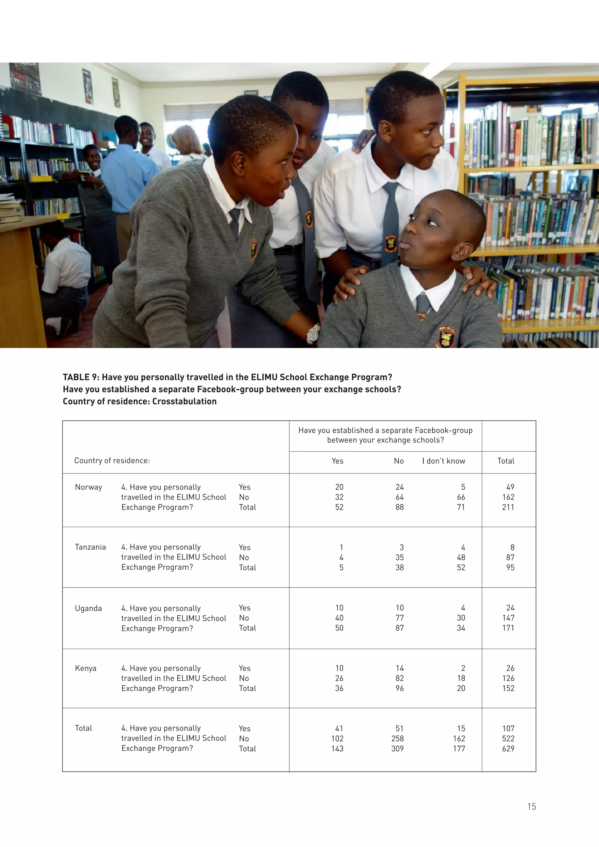 Country of residence:			 Yes	 No	 I don’t know	 Total
	 Yes		20	 24	 5	 49
	 No		32	 64	 66	 162
	 Total		52	 88	 71	 211
	
	 Yes		1	 3	 4	 8
	 No		4	 35	 48	 87
	 Total		5	 38	 52	 95
	
	 Yes		10	 10	 4	 24
	 No		40	 77	 30	 147
	 Total		50	 87	 34	 171
	
	 Yes		10	 14	 2	 26
	 No		26	 82	 18	 126
	 Total		36	 96	 20	 152
	
	 Yes		41	 51	 15	 107
	 No		102	 258	 162	 522
	 Total		143	 309	 177	 629
	
	
Have you established a separate Facebook-group
between your exchange schools?
TABLE 9: Have you personally travelled in the ELIMU School Exchange Program?
Have you established a separate Facebook-group between your exchange schools?
Country of residence: Crosstabulation
4. Have you personally
travelled in the ELIMU School
Exchange Program?
Norway
4. Have you personally
travelled in the ELIMU School
Exchange Program?
Tanzania
4. Have you personally
travelled in the ELIMU School
Exchange Program?
Uganda
4. Have you personally
travelled in the ELIMU School
Exchange Program?
Kenya
4. Have you personally
travelled in the ELIMU School
Exchange Program?
Total
15
 