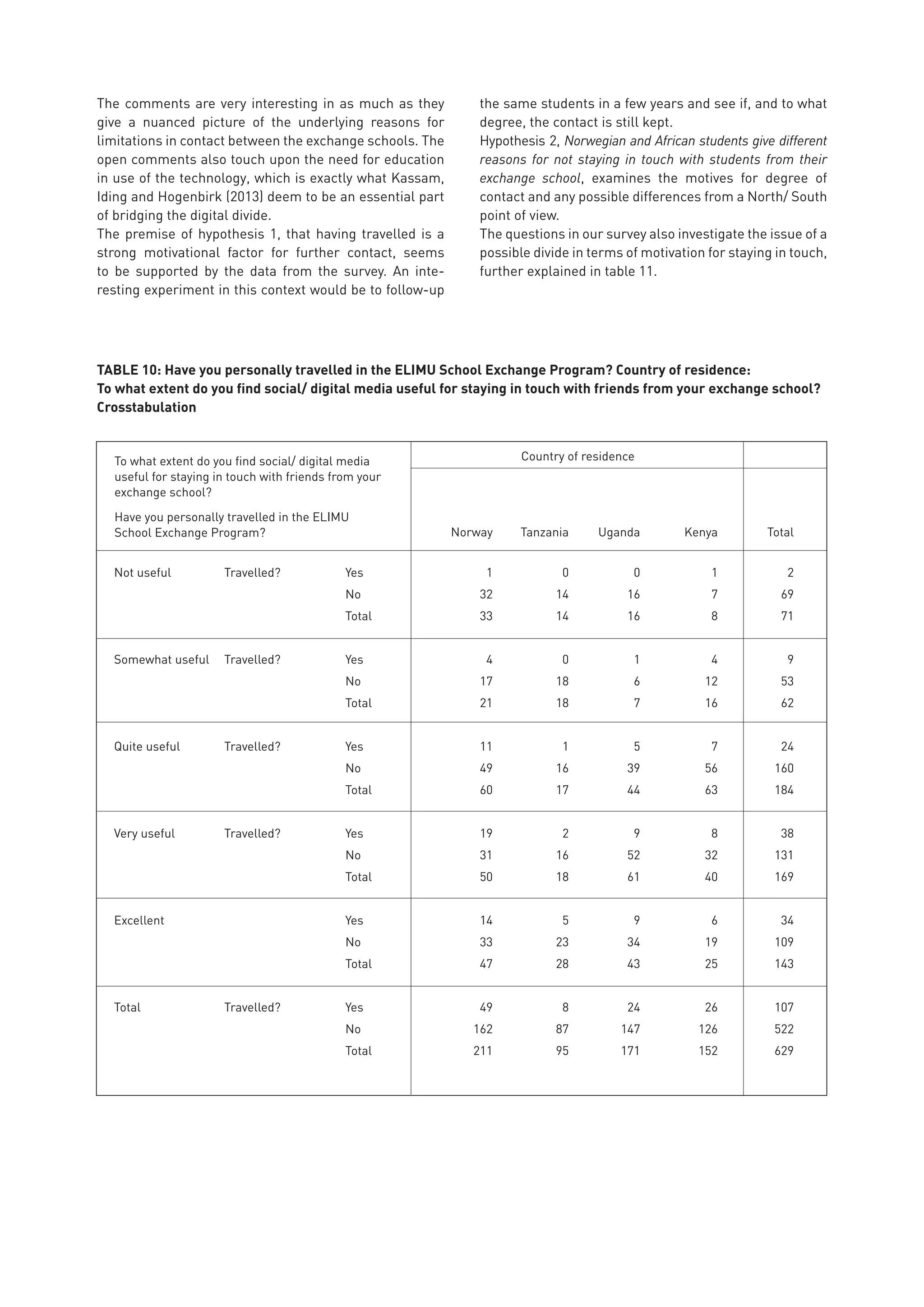 To what extent do you find social/ digital media
useful for staying in touch with friends from your
exchange school?
Have you personally travelled in the ELIMU
School Exchange Program?	 Norway	 Tanzania	 Uganda	 Kenya	 Total
Not useful	Travelled?	Yes	 1	0	0	1	2
		 No	 32	14	16	 7	69
		 Total	 33	14	16	 8	71
Somewhat useful	Travelled?	Yes	 4	0	1	4	9
		 No	 17	18	6	12	53
		 Total	 21	18	7	16	62
Quite useful	 Travelled?	 Yes	 11	 1	 5	 7	 24
		 No	 49	 16	39	 56	160
		 Total	 60	 17	44	 63	184
Very useful	 Travelled?	 Yes	 19	 2	 9	 8	 38
		 No	 31	 16	52	 32	131
		 Total	 50	 18	61	 40	169
Excellent		 Yes	 14	 5	 9	 6	 34
		 No	 33	 23	34	 19	109
		 Total	 47	 28	43	 25	143
Total	 Travelled?	 Yes	 49	 8	24	 26	107
		 No	 162	 87	147	 126	 522
		 Total	 211	 95	171	 152	 629
Country of residence
TABLE 10: Have you personally travelled in the ELIMU School Exchange Program? Country of residence:
To what extent do you find social/ digital media useful for staying in touch with friends from your exchange school?
Crosstabulation
The comments are very interesting in as much as they
give a nuanced picture of the underlying reasons for
limitations in contact between the exchange schools. The
open comments also touch upon the need for education
in use of the technology, which is exactly what Kassam,
Iding and Hogenbirk (2013) deem to be an essential part
of bridging the digital divide.
The premise of hypothesis 1, that having travelled is a
strong motivational factor for further contact, seems
to be supported by the data from the survey. An inte-
resting experiment in this context would be to follow-up
the same students in a few years and see if, and to what
degree, the contact is still kept.
Hypothesis 2, Norwegian and African students give different
reasons for not staying in touch with students from their
exchange school, examines the motives for degree of
contact and any possible differences from a North/ South
point of view.
The questions in our survey also investigate the issue of a
possible divide in terms of motivation for staying in touch,
further explained in table 11.
 