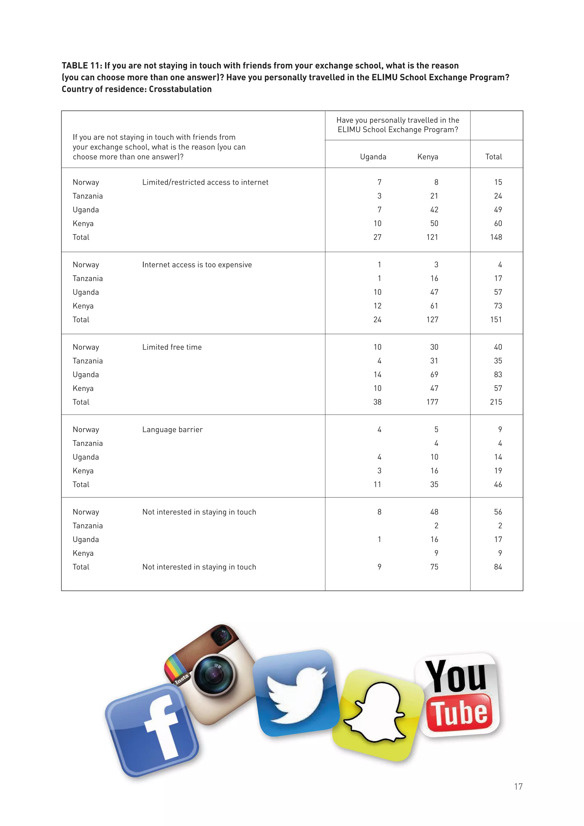 If you are not staying in touch with friends from
your exchange school, what is the reason (you can
choose more than one answer)?			Uganda	 Kenya	 Total
Norway		 Limited/restricted access to internet	 7	 8	 15
Tanzania			 3	 21	 24
Uganda			 7	 42	 49
Kenya			 10	 50	 60
Total			 27	 121	 148
Norway		 Internet access is too expensive	 1	 3	 4
Tanzania			 1	 16	 17
Uganda			 10	 47	 57
Kenya			 12	 61	 73
Total			 24	 127	 151
Norway		 Limited free time	 10	 30	 40
Tanzania			 4	 31	 35
Uganda			 14	 69	 83
Kenya			 10	 47	 57
Total			 38	 177	 215
Norway		 Language barrier	 4	 5	 9
Tanzania				 4	 4
Uganda			 4	 10	 14
Kenya			 3	 16	 19
Total			 11	 35	 46
Norway		 Not interested in staying in touch	 8	 48	 56
Tanzania				 2	 2
Uganda			 1	 16	 17
Kenya				 9	 9
Total		 Not interested in staying in touch	 9	 75	 84
Have you personally travelled in the
ELIMU School Exchange Program?
TABLE 11: If you are not staying in touch with friends from your exchange school, what is the reason
(you can choose more than one answer)? Have you personally travelled in the ELIMU School Exchange Program?
Country of residence: Crosstabulation
17
 