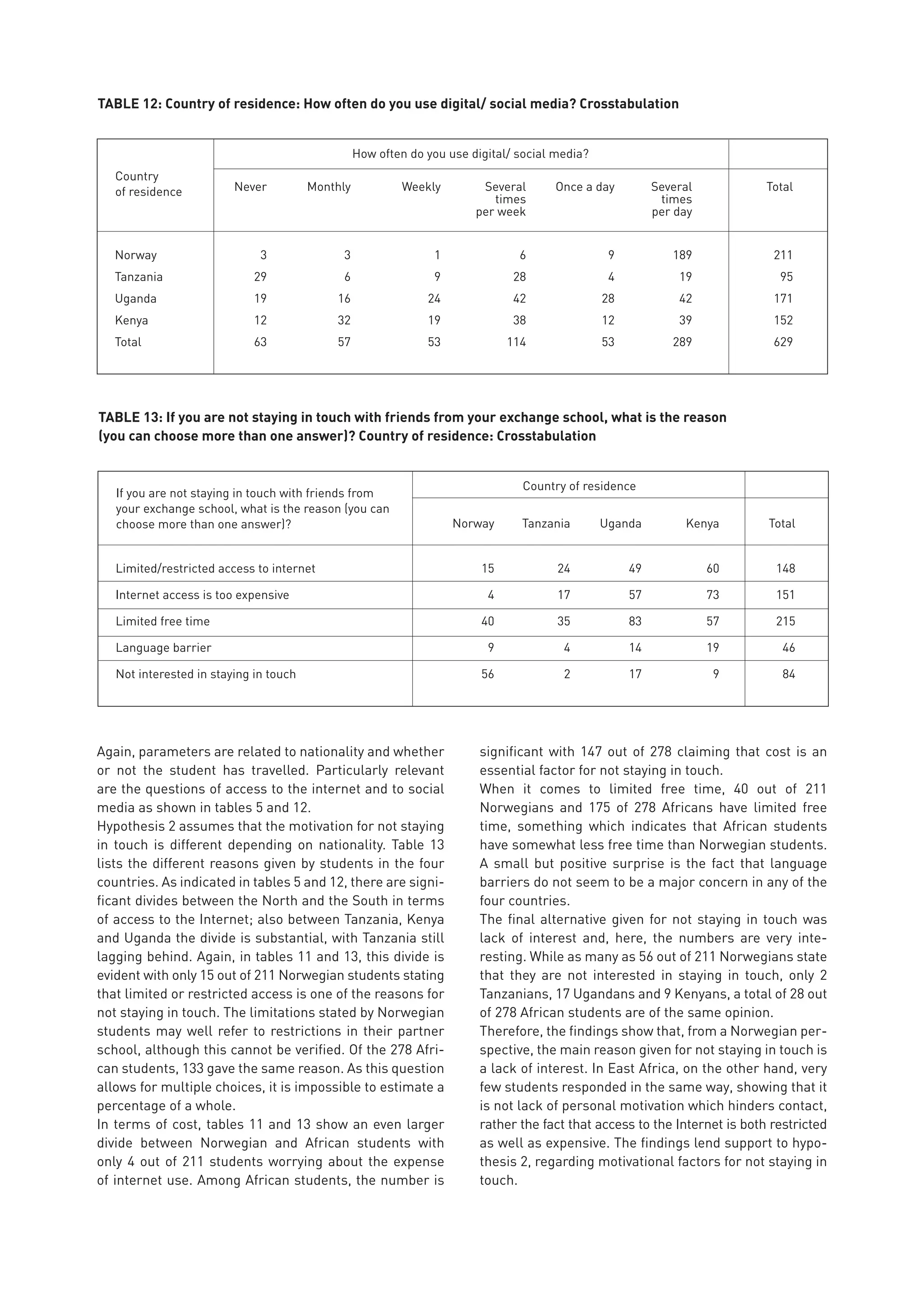 Again, parameters are related to nationality and whether
or not the student has travelled. Particularly relevant
are the questions of access to the internet and to social
media as shown in tables 5 and 12.
Hypothesis 2 assumes that the motivation for not staying
in touch is different depending on nationality. Table 13
lists the different reasons given by students in the four
countries. As indicated in tables 5 and 12, there are signi-
ficant divides between the North and the South in terms
of access to the Internet; also between Tanzania, Kenya
and Uganda the divide is substantial, with Tanzania still
lagging behind. Again, in tables 11 and 13, this divide is
evident with only 15 out of 211 Norwegian students stating
that limited or restricted access is one of the reasons for
not staying in touch. The limitations stated by Norwegian
students may well refer to restrictions in their partner
school, although this cannot be verified. Of the 278 Afri-
can students, 133 gave the same reason. As this question
allows for multiple choices, it is impossible to estimate a
percentage of a whole.
In terms of cost, tables 11 and 13 show an even larger
divide between Norwegian and African students with
only 4 out of 211 students worrying about the expense
of internet use. Among African students, the number is
significant with 147 out of 278 claiming that cost is an
essential factor for not staying in touch.
When it comes to limited free time, 40 out of 211
Norwegians and 175 of 278 Africans have limited free
time, something which indicates that African students
have somewhat less free time than Norwegian students.
A small but positive surprise is the fact that language
barriers do not seem to be a major concern in any of the
four countries.
The final alternative given for not staying in touch was
lack of interest and, here, the numbers are very inte-
resting. While as many as 56 out of 211 Norwegians state
that they are not interested in staying in touch, only 2
Tanzanians, 17 Ugandans and 9 Kenyans, a total of 28 out
of 278 African students are of the same opinion.
Therefore, the findings show that, from a Norwegian per-
spective, the main reason given for not staying in touch is
a lack of interest. In East Africa, on the other hand, very
few students responded in the same way, showing that it
is not lack of personal motivation which hinders contact,
rather the fact that access to the Internet is both restricted
as well as expensive. The findings lend support to hypo-
thesis 2, regarding motivational factors for not staying in
touch.
Country
of residence	 Never	 Monthly	 Weekly	 Several	 Once a day	 Several	 Total
				 times		times
				 per week		 per day
Norway	 3	 3	 1	 6	 9	189	 211
Tanzania	 29	 6	 9	 28	 4	19	 95
Uganda	 19	 16	 24	 42	 28	42	 171
Kenya	 12	 32	 19	 38	 12	39	 152
Total	 63	 57	 53	 114	 53	289	 629
How often do you use digital/ social media?
TABLE 12: Country of residence: How often do you use digital/ social media? Crosstabulation
TABLE 13: If you are not staying in touch with friends from your exchange school, what is the reason
(you can choose more than one answer)? Country of residence: Crosstabulation
If you are not staying in touch with friends from
your exchange school, what is the reason (you can
choose more than one answer)?		 Norway	 Tanzania	 Uganda	 Kenya	 Total
Limited/restricted access to internet		 15	 24	 49	 60	 148
Internet access is too expensive		 4	 17	 57	 73	 151
Limited free time		 40	 35	 83	 57	 215
Language barrier		 9	 4	 14	 19	 46
Not interested in staying in touch		 56	 2	 17	 9	 84
Country of residence
 