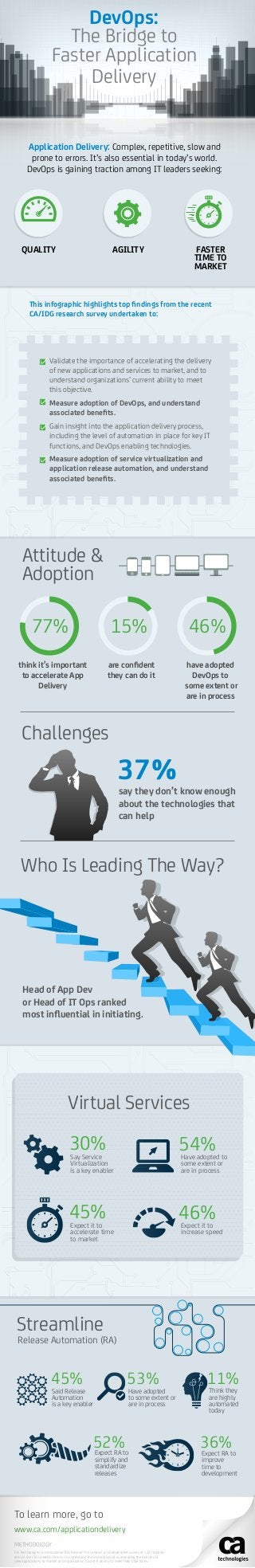 This infographic highlights top ﬁndings from the recent
CA/IDG research survey undertaken to:
Attitude &
Adoption
think it’s important
to accelerate App
Delivery
are conﬁdent
they can do it
have adopted
DevOps to
some extent or
are in process
Virtualize
Who Is Leading The Way?
Head of App Dev
or Head of IT Ops ranked
most inﬂuential in initiating.
DevOps:
The Bridge to
Faster Application
Delivery
Application Delivery: Complex, repetitive, slow and
prone to errors. It’s also essential in today’s world.
DevOps is gaining traction among IT leaders seeking:
QUALITY AGILITY FASTER
TIME TO
MARKET
Validate the importance of accelerating the delivery
of new applications and services to market, and to
understand organizations’ current ability to meet
this objective.
Measure adoption of DevOps, and understand
associated beneﬁts.
Gain insight into the application delivery process,
including the level of automation in place for key IT
functions, and DevOps enabling technologies.
Measure adoption of service virtualization and
application release automation, and understand
associated beneﬁts.
37%
say they don’t know enough
about the technologies that
can help
77% 15% 46%
Challenges
Streamline
Release Automation (RA)
45% 53% 11%
52% 36%
Said Release
Automation
is a key enabler
Have adopted
to some extent or
are in process
Think they
are highly
automated
today
Expect RA to
simplify and
standardize
releases
Expect RA to
improve
time to
development
30% 54%
Virtual Services
Say Service
Virtualization
is a key enabler
Have adopted to
some extent or
are in process
45% 46%Expect it to
accelerate time
to market
Expect it to
increase speed
To learn more, go to
METHODOLOGY
CA Technologies commissioned IDG Research to conduct an independent survey of 110 respond-
ents in the CIO LinkedIn Forum, to understand the importance of accelerating the delivery of
new applications to market and organization’s current ability to meet their objectives.
www.ca.com/applicationdelivery
 