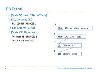 DB Esami
    S (Matr, SNome, Citta, ACorso)
    C (CC, CNome, CD)
      FK:  CD REFERENCES D           S
    D (CD, CNome, Citta)                 Matr SNome    Citta    Acorso
    E (Matr, CC, Data, Voto)         E
      FK: Matr REFERENCES S              Matr CC Data    Voto 
      FK: CC REFERENCES C
                                     C
                                         CC CNome CD

                                     D
                                         CD CNome Citta




8                                        Esercizi di interrogazioni complesse (II parte)
 