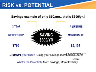 Savings example of only $50/mo., that’s $600/yr.!
RISK vs. POTENTIAL
2 YEAR
MEMBERSHIP
$795
or $400/YR.What’s your Risk? Using your savings membership, Zero!
What’s the Potential? More savings, More flexibility.
A LIFETIME
MEMBERSHIP
$2,195
FOR YOUR HOUSEHOLD’S
LIFETIME
SAVING
$600/YR
 