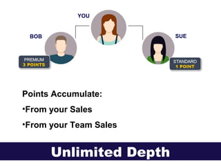 Points Accumulate:
•From your Sales
•From your Team Sales
Unlimited Depth
YOU
BOB SUE
 