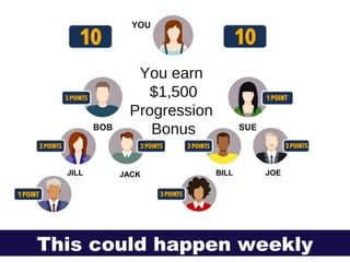 YOU
BOB SUE
You earn
$1,500
Progression
Bonus
This could happen weekly
JILL JACK BILL JOE
 
