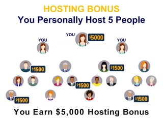YOU
YOU YOU
HOSTING BONUS
You Personally Host 5 People
You Earn $5,000 Hosting Bonus
 