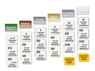 PRESIDENTIAL
DIRECTOR
Earn 3
Progression
bonuses
$10
for each
Standard
Membership
$20
for each
Premium
Membership
BRONZE
PRESIDENTIAL
2
Personally
Hosted
Presidentials
$20
for each
Standard
Membership
$40
for each
Premium
Membership
SILVER
PRESIDENTIAL
4
Personally
Hosted
Presidentials
$30
for each
Standard
Membership
$60
for each
Premium
Membership
GOLD
PRESIDENTIAL
6
Personally
Hosted
Presidentials
$40
for each
Standard
Membership
$80
for each
Premium
Membership
PLATINUM
PRESIDENTIAL
10
Personally
Hosted
Presidentials
$50
for each
Standard
Membership
$100
for each
Premium
Membership
Annual Cruise
& Bonus
Program
DOUBLE
PLATINUM
PRESIDENTIAL
18
Personally
Hosted
Presidentials
$50
for each
Standard
Membership
$100
for each
Premium
Membership
Annual Cruise
& Bonus
Program
 