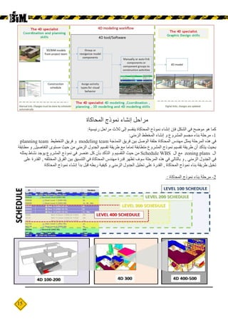 15
:‫رئيسية‬ ‫مراحل‬ ‫ثالث‬ ‫إلى‬ ‫ينقسم‬ ‫المحاكاة‬ ‫نموذج‬ ‫إنشاء‬ ‫فإن‬ ‫الشكل‬ ‫في‬ ‫موضح‬ ‫هو‬ ‫كما‬
:‫الزمني‬ ‫المخطط‬ ‫إنشاء‬ ‫و‬ ‫المشروع‬ ‫مجسم‬ ‫بناء‬ ‫مرحلة‬ -1
planning team ‫التخطيط‬ ‫فريق‬ ‫و‬ modeling team ‫النمذجة‬ ‫فريق‬ ‫بين‬ ‫الوصل‬ ‫حلقة‬ ‫المحاكاة‬ ‫مهندس‬ ‫يمثل‬ ‫المرحلة‬ ‫هذه‬ ‫في‬
‫مطابقة‬ ‫و‬ ,‫التفاصيل‬ ‫مستوى‬ ‫حيث‬ ‫من‬ ‫الزمني‬ ‫الجدول‬ ‫تقسيم‬ ‫طريقة‬ ‫مع‬ ‫تماما‬ ‫متطابقة‬ ‫المشروع‬ ‫نموذج‬ ‫تقسيم‬ ‫طريقة‬ ‫أن‬ ‫يتأكد‬ ‫بحيث‬
‫يمثله‬ ‫نشاط‬ ‫يوجد‬ ‫المشروع‬ ‫نموذج‬ ‫في‬ ‫عنصر‬ ‫كل‬ ‫بأن‬ ‫التأكد‬ ‫و‬ ‫التقسيم‬ ‫حيث‬ ‫من‬ Schedule WBS ‫ال‬ ‫مع‬ zoning plans ‫ال‬
‫على‬ ‫القدرة‬ , ‫المختلفه‬ ‫الفرق‬ ‫بين‬ ‫التنسيق‬ ‫في‬ ‫المحاكاة‬ ‫مهندس‬ ‫قدرة‬ ‫تظهر‬ ‫سوف‬ ‫المرحلة‬ ‫هذه‬ ‫في‬ ‫بالتالي‬ ‫و‬ , ‫الزمني‬ ‫الجدول‬ ‫في‬
‫المحاكاة‬ ‫نموذج‬ ‫إنشاء‬ ‫بدأ‬ ‫قبل‬ ‫ربطه‬ ‫كيفية‬ ‫و‬ ‫الزمني‬ ‫الجدول‬ ‫تحليل‬ ‫على‬ ‫القدرة‬ , ‫المحاكاة‬ ‫نموذج‬ ‫بناء‬ ‫طريقة‬ ‫تخيل‬
: ‫المحاكاة‬ ‫نموذج‬ ‫بناء‬ ‫مرحلة‬ -2
‫المحاكاة‬ ‫نموذج‬ ‫إنشاء‬ ‫مراحل‬
 