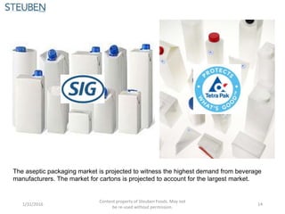 The aseptic packaging market is projected to witness the highest demand from beverage
manufacturers. The market for cartons is projected to account for the largest market.
1/31/2016
Content property of Steuben Foods. May not
be re-used without permission.
14
 
