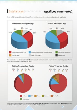Estatísticas
Cerca de 700 credenciais de participação foram emitidas formando um público extremamente qualificado
Representantes das cinco regiões do Brasil e executivos internacionais acompanharam o evento para conferir as
proncipais tendências e novidades do setor
Recorde de transmissão ao vivo com mais de 15 horas de programação e interatividade pela TVDecision com uma
média de público de 600 executivos durante os dois dias de evento.
(gráficos e números)
C'Levels (CEO, CIO, CSO, CTO)
ESPECIALISTAS
GERENTE / SUPERVISOR / COORDENADOR
ANALISTA / TÉCNICO
CONSULTOR / ASSESSOR
JORNALISTAS
Público Presencial por Cargo
29%45%
12%
3% 9%
2%
Público Virtual por Cargo
33%44%
10% 1% 12%
Internacional
Centro-OesteNorteSudeste NordesteSul
Público Presencial por Região
90% 5% 1% 1% 1% 2%
Público Virtual por Região
12% 2% 2%76% 8%
 