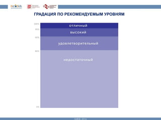ГРАДАЦИЯ ПО РЕКОМЕНДУЕМЫМ УРОВНЯМ 
 