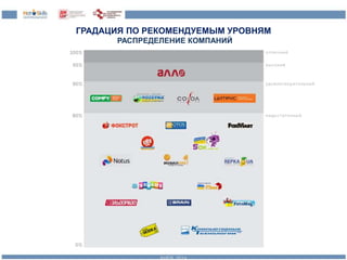 ГРАДАЦИЯ ПО РЕКОМЕНДУЕМЫМ УРОВНЯМ 
РАСПРЕДЕЛЕНИЕ КОМПАНИЙ 
 