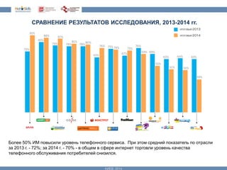СРАВНЕНИЕ РЕЗУЛЬТАТОВ ИССЛЕДОВАНИЯ, 2013-2014 гг. 
Более 50% ИМ повысили уровень телефонного сервиса. При этом средний показатель по отрасли 
за 2013 г. - 72%; за 2014 г. - 70% - в общем в сфере интернет торговли уровень качества 
телефонного обслуживания потребителей снизился. 
 