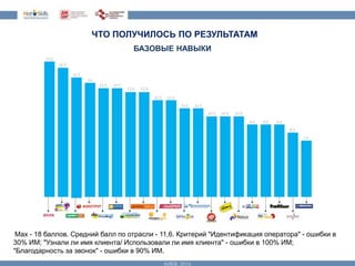 ЧТО ПОЛУЧИЛОСЬ ПО РЕЗУЛЬТАТАМ 
БАЗОВЫЕ НАВЫКИ 
Max - 18 баллов. Средний балл по отрасли - 11,6. Критерий "Идентификация оператора" - ошибки в 
30% ИМ; "Узнали ли имя клиента/ Использовали ли имя клиента" - ошибки в 100% ИМ; 
"Благодарность за звонок" - ошибки в 90% ИМ. 
 