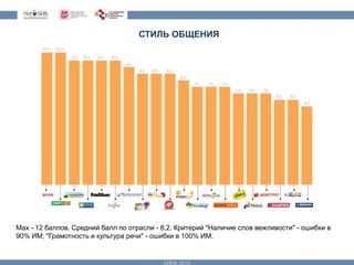 СТИЛЬ ОБЩЕНИЯ 
Max - 12 баллов. Средний балл по отрасли - 8,2. Критерий "Наличие слов вежливости" - ошибки в 
90% ИМ; "Грамотность и культура речи" - ошибки в 100% ИМ. 
 