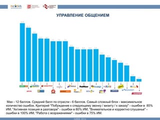 УПРАВЛЕНИЕ ОБЩЕНИЕМ 
Max - 12 баллов. Средний балл по отрасли - 6 баллов. Самый сложный блок - максимальное 
количество ошибок. Критерий "Побуждение к следующему звонку / визиту / к заказу" - ошибки в 85% 
ИМ; "Активная позиция в разговоре" - ошибки в 80% ИМ; "Внимательное и корректно слушанье" - 
ошибки в 100% ИМ; "Работа с возражениями" - ошибки в 75% ИМ. 
 