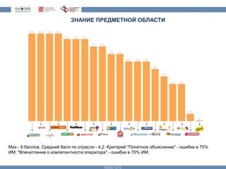 ЗНАНИЕ ПРЕДМЕТНОЙ ОБЛАСТИ 
Max - 6 баллов. Средний балл по отрасли - 4,2. Критерий "Понятное объяснение" - ошибки в 75% 
ИМ; "Впечатление о компетентности оператора" - ошибки в 70% ИМ. 
 