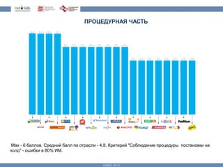 ПРОЦЕДУРНАЯ ЧАСТЬ 
Max - 6 баллов. Средний балл по отрасли - 4,8. Критерий "Соблюдение процедуры постановки на 
холд" - ошибки в 80% ИМ. 
 