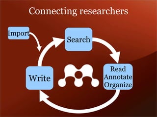 Connecting researchers 
Search 
Read 
Annotate 
Organize 
Import 
Write 
 