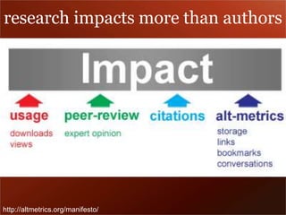 research impacts more than authors 
http://altmetrics.org/manifesto/ 
 