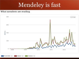 Mendeley is fast 
 