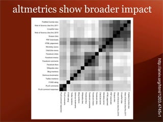 http://arxiv.org/html/1203.4745v1 
altmetrics show broader impact 
 