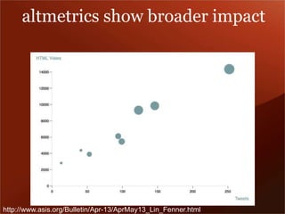 altmetrics show broader impact 
http://www.asis.org/Bulletin/Apr-13/AprMay13_Lin_Fenner.html 
 