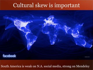 Cultural skew is important 
South America is weak on N.A. social media, strong on Mendeley 
 
