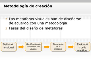 Metodología de creación


  z Las metaforas visuales han de diseñarse
    de acuerdo con una metodologia
  z Fases del diseño de metaforas



Definición   Identificación de   Generación   Evaluació
              problemas del        de la
funcional                                      n de la
                 usuario          metáfora
                                              metáfora
 