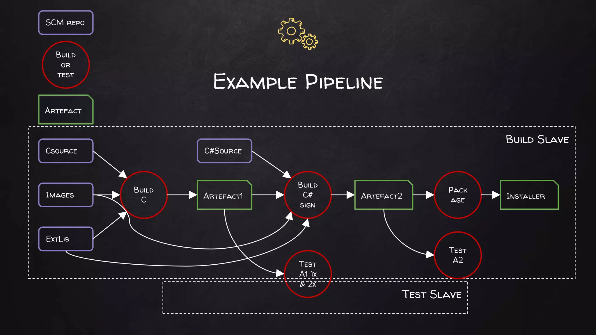 Build Slave
Example Pipeline
Csource
ExtLib
Images
C#Source
Build
C Artefact1
Build
C#
sign
Artefact2
Test
A1 1x
& 2x
Pack
age
Test
A2
Installer
Test Slave
SCM repo
Build
or
test
Artefact
 