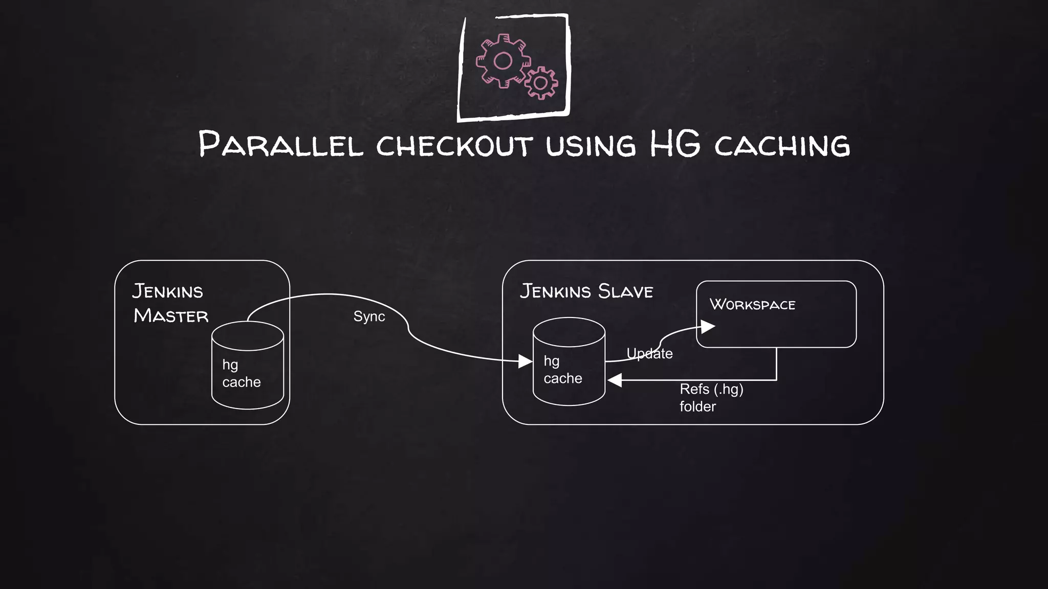 Parallel checkout using HG caching
Jenkins
Master
hg
cache
Jenkins Slave
Workspace
hg
cache
Update
Sync
Refs (.hg)
folder
 
