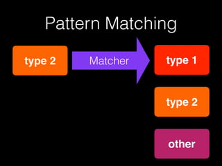 Pattern Matching
type 1
type 2
other
type 2 Matcher
 