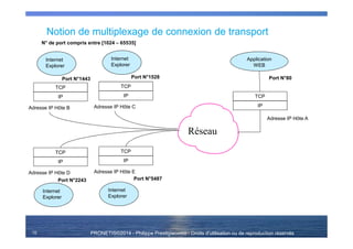 PRONETIS©2014 - Philippe Prestigiacomo - Droits d'utilisation ou de reproduction réservés
Notion de multiplexage de connexion de transport
10
TCP
IP
Internet
Explorer
Réseau
Application
WEB
N° de port compris entre [1024 – 65535]
Port N°80
Adresse IP Hôte A
Adresse IP Hôte B
TCP
IP
Internet
Explorer
Adresse IP Hôte C
TCP
IP
Adresse IP Hôte D
TCP
IP
Adresse IP Hôte E
TCP
IP
Internet
Explorer
Internet
Explorer
Port N°1443 Port N°1528
Port N°2243 Port N°5487
 