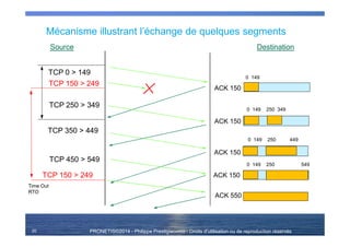 PRONETIS©2014 - Philippe Prestigiacomo - Droits d'utilisation ou de reproduction réservés
Mécanisme illustrant l’échange de quelques segments
20
Source Destination
TCP 0 > 149
ACK 150
TCP 350 > 449
TCP 250 > 349
TCP 150 > 249
TCP 150 > 249
TCP 450 > 549
ACK 550
ACK 150
ACK 150
0 149
0 149 250 349
0 149 250 449
0 149 250 549
Time Out
RTO
ACK 150
 