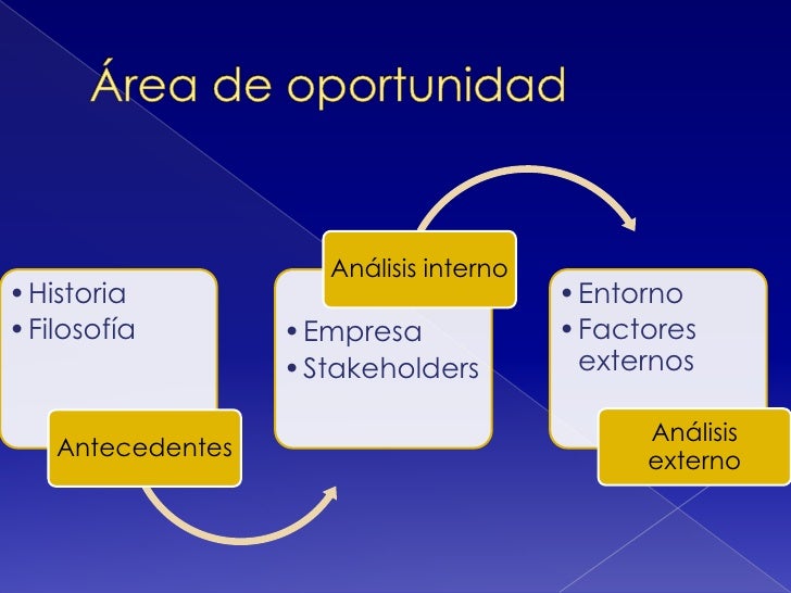 Que Es Un Area De Oportunidad