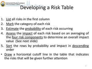 Developing a Risk Table
1.
2.
3.
4.

List all risks in the first column
Mark the category of each risk
Estimate the probability of each risk occurring
Assess the impact of each risk based on an averaging of
the four risk components to determine an overall impact
value (See next slide)
5. Sort the rows by probability and impact in descending
order
• Draw a horizontal cutoff line in the table that indicates
the risks that will be given further attention
21

 