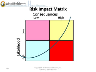 Risk Impact Matrix
Consequences

High

7-32

High

Likelihood

Low

Low

Copyright © 2010 Pearson Education, Inc.
Publishing as Prentice Hall

 