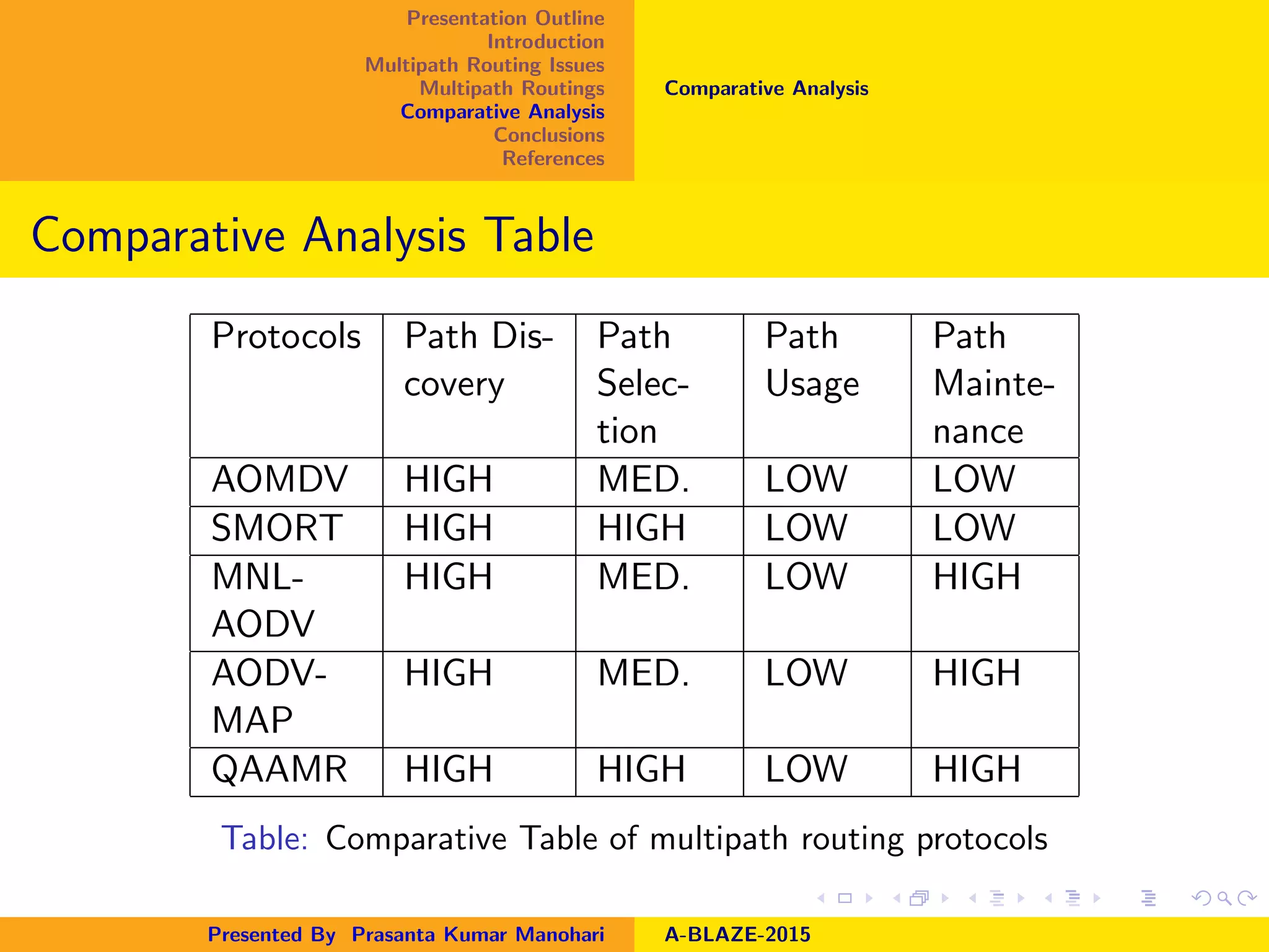 Presentation Outline
Introduction
Multipath Routing Issues
Multipath Routings
Comparative Analysis
Conclusions
References
Comparative Analysis
Comparative Analysis Table
Protocols Path Dis-
covery
Path
Selec-
tion
Path
Usage
Path
Mainte-
nance
AOMDV HIGH MED. LOW LOW
SMORT HIGH HIGH LOW LOW
MNL-
AODV
HIGH MED. LOW HIGH
AODV-
MAP
HIGH MED. LOW HIGH
QAAMR HIGH HIGH LOW HIGH
Table: Comparative Table of multipath routing protocols
Presented By Prasanta Kumar Manohari A-BLAZE-2015
 